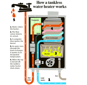 How Does A Tankless Water Heater Work