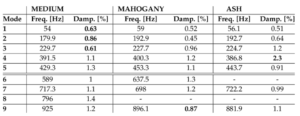 Obtained by LSCF method hammer excitation